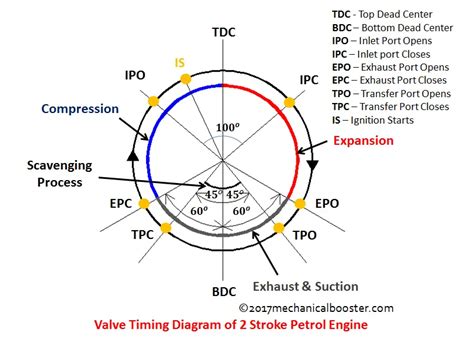 2 stroke timing diagram 